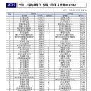 효성코오롱아파트경로당 | 아파트 브랜드 (시공능력평가, 중상위건설사, 체크포인트 )