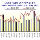 급락 후 회복세 보이는 닭고기 가격... 이미지