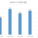 KB오토시스(주) 이미지