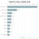 전세계 및 주요국가 기업 시가총액 순위(2023년 3월 기준, 1월과 비교) 한빛가온 이미지