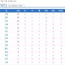K리그 10라운드 경기결과/관중수/순위/개인득점,도움순위 이미지