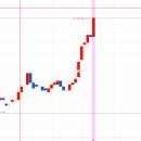SFA반도체의 돌파 장대양봉(기준봉) 고찰 이미지