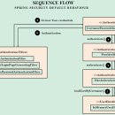 Spring Security Internal Flow 이미지