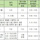 전기기능사 2016년도 자격검정 시험 일정 이미지