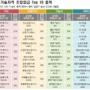 &#39;이 자격증&#39; 따면 月 420만 원···초임 가장 높은 국가기술자격 보니 이미지