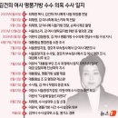 5시간 논의 수심위, 김여사 관련 &#34;모든 혐의 불기소&#34; 권고(종합) 이미지