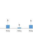 노지고추에서 담배나방 피해경감을 위한 방제시기 이미지