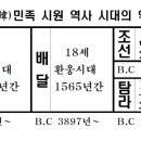 금일읍시장 | 탐라개국 양을나는 땅속에서 솟아나지 않았다. 배달국 천황 17세환웅 혁다세의 셋째아들이다