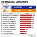 다음주 주식 시장에서 제일 큰일날 것으로 예상되는 주식 이미지