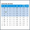 [KBO] 프로야구 6월 13일 경기결과 & 순위 이미지
