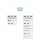 대화동2구역주택재개발정비사업조합 조직도 이미지