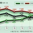 매매 거래 증가 / 전월세 거래 쪼그라들다 이미지