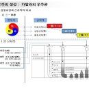 [민족사상] 삼일사상과 카발라의 우주관 비교 이미지