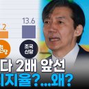 개혁신당 보다 2배 앞선 조국신당 지지율?...왜? 이미지