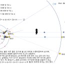 항성과 행성의 연주운동 분석 이미지