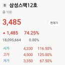 뒷심 | 삼성스팩12호 상장일 매도후기..뒷심 발휘 중..ㅋ