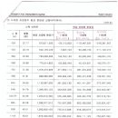 2017년9월23일 : 개포주공 재건축 최저가 시세 및 진행사항 이미지