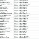 용현동아아파트(저층) | 미추홀구아파트