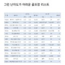 서정스크린골프 | CC 평가 난이도 코스 선택 고민 해결방법ㆍ 소비자만족 10대 골프장 선정ㆍ골프 프로 선수 추천 골프장