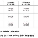 2022 약대 수시 등급컷 정리 ! 이미지