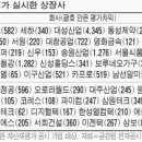 (주식) &#39;땅부자&#39;기업들 자산재평가로 빛본다 이미지