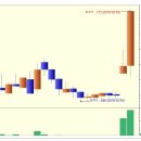 주연테크 상한가 종목 (실전상한가매매 공략주) - 1일 상승률 130% (1.3배) 이미지