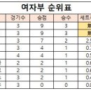 2023 양산시 배구 생활체육동호회리그 1라운드 2주차 결과 이미지