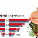 흰머리 안 나게 하는 약, 10년 내에 상품화 이미지