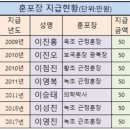 15. 공덕종중 상훈포상금 지출 내역 이미지