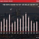 금리 인상에 서울 중대형 빌딩 거래량 1년새 '반토막' 이미지