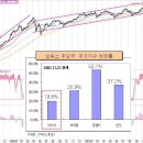 글로벌 증시의 추세 살피기 이미지