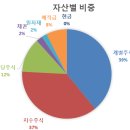 원화상사 | 1분기 포트폴리오 점검💰 하락장 타격받은 자산 현황..🥲