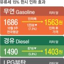 정부 경제 살리기 긴급 처방, 혁신성장과 일자리 창출 지원방안, 유류세 인하-고용지표 개선 민간투자 확대, 기름값 얼마나 내리나? 이미지