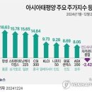 2024 아시아태평양 주요 주가지수 등락률 이미지