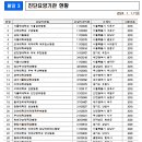 학교법인 울산공업학원 울산대학교병원 이미지