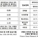 암 치료에 있어서 서플리먼트(건강 보조식품)의 역할 이미지