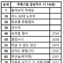 멜론 계정 100개 늘리기 시작합니다 1 이미지