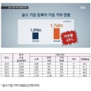 정두성 | 조혈모세포 기증 거부 현황