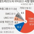 글로벌 공급망 ‘대만 리스크’… 한국 반도체에 기회 될까, 시련 될까 이미지