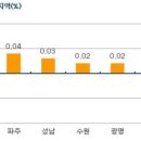 서울 아파트값 1주일만에 다시 반등…전세금은 60주 연속 상승 이미지