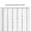 RI,SRI,RPE 합격률 등(정보공개포털요청자료) 이미지