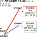 분당 아파트의 반값..폭발한 일산의 분노 이미지