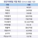 BGF리테일, 담배 판매 증가율 높아지며 매출과 순익 ‘껑충’ 이미지