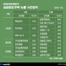 올해 뉴홈 사전청약 1만가구…주택 공급 '속도 이미지