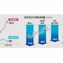 (주)세유홀딩스 | "삼성전자 대신 바이오주에 투자했다면? 코스피 8,000 도전 속 14% 폭락의 비극!"