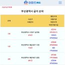 [아파트미] 부산 동별 급지순위 - 1위:남천동 2위:우동 3위:중동 등 이미지