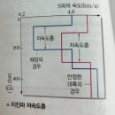 지진파 저속도층 질문 이미지