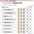 역대 동계올림픽 대한민국 성적 이미지