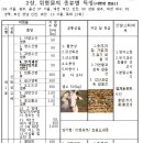 위험물의 종류와성질, 황린 . 1류 산화성고체. 2류위험물 가연성고체,유비,관우, 적토마, 황하강, 삼국지, 자연발화성 물질, 금수성물질 이미지