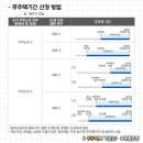 엥ˀ에ˀ엥ˀ에ˀ엥ˀ 무주택자인줄 알았던 내가 사실 유주택자였다...⁉️ 💥주택청약 무주택자기간 가점 계산하는 방법💥 이미지